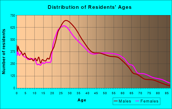 Age and Sex of Residents in zip code 78745