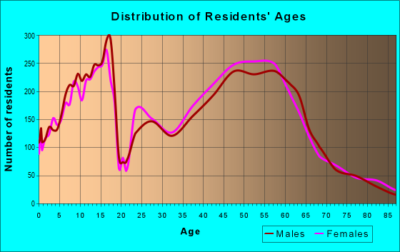 See Homes for Sale in 78746.