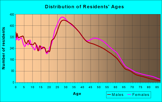 Age and Sex of Residents in zip code 78748