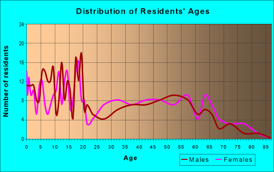 Age and Sex of Residents in zip code 78829