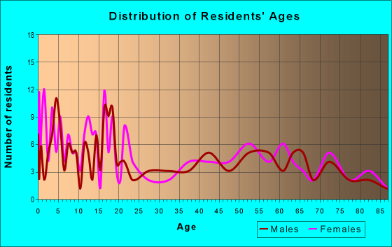 Age and Sex of Residents in zip code 78830