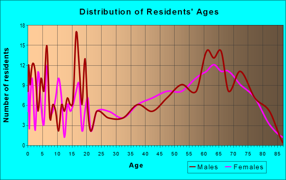 Age and Sex of Residents in zip code 78833
