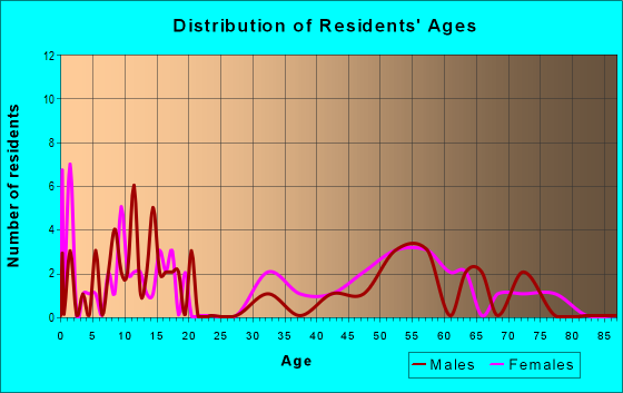 Age and Sex of Residents in zip code 78837