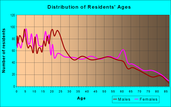 Age and Sex of Residents in zip code 78839