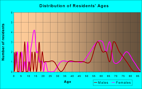 Age and Sex of Residents in zip code 78879
