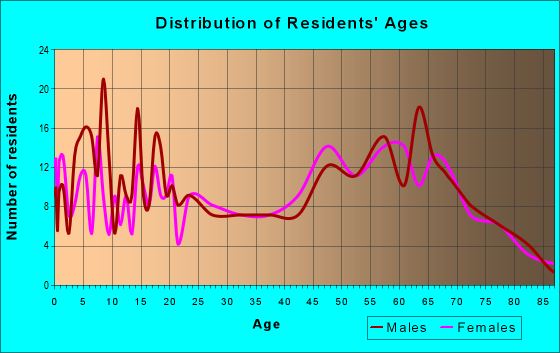 Age and Sex of Residents in zip code 78880