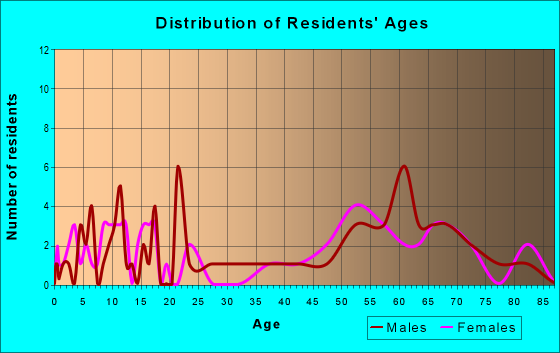 Age and Sex of Residents in zip code 78883