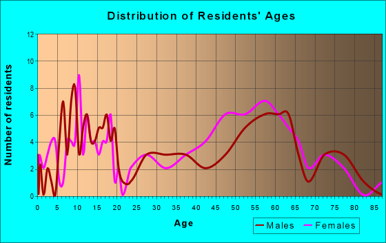 Age and Sex of Residents in zip code 78886