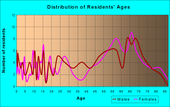 Age and Sex of Residents in zip code 78932