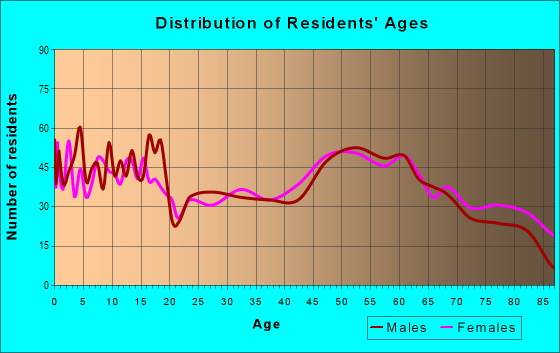 Age and Sex of Residents in zip code 78934