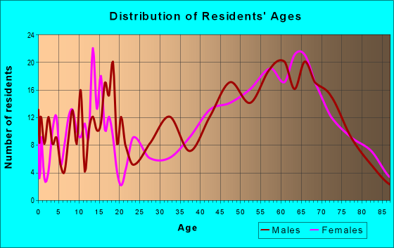 Age and Sex of Residents in zip code 78940