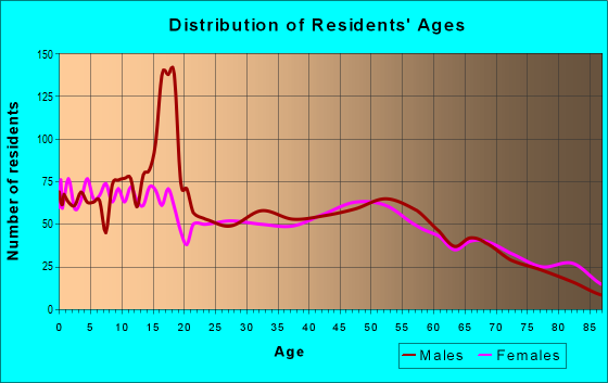 Age and Sex of Residents in zip code 78942