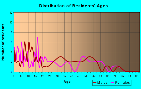 Age and Sex of Residents in zip code 78943