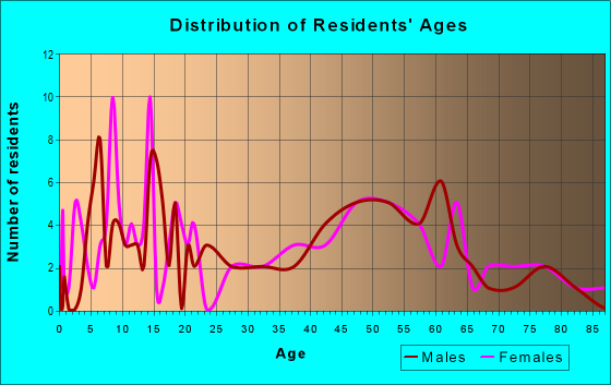 Age and Sex of Residents in zip code 78944