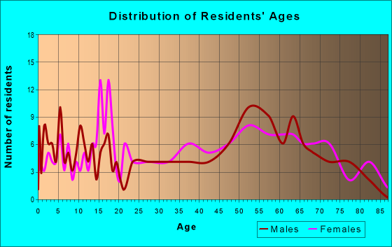 Age and Sex of Residents in zip code 78946