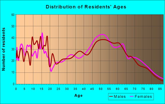 Age and Sex of Residents in zip code 78947