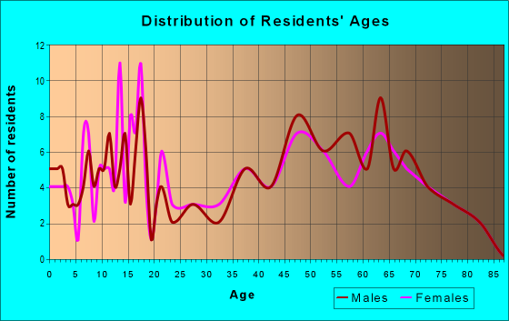 Age and Sex of Residents in zip code 78948