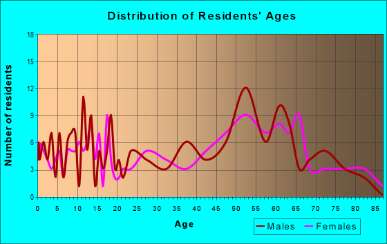 Age and Sex of Residents in zip code 78953