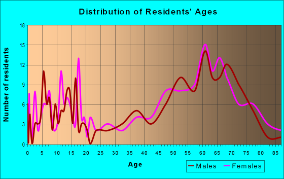 Age and Sex of Residents in zip code 78954