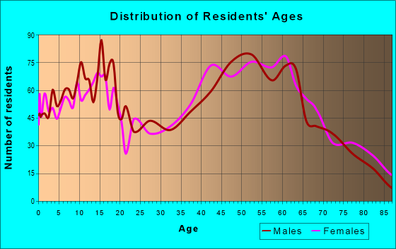 Age and Sex of Residents in zip code 78957