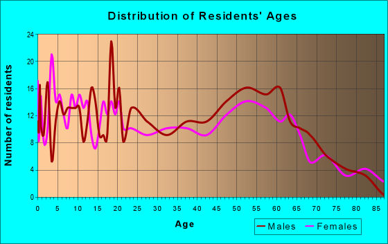 Age and Sex of Residents in zip code 78959