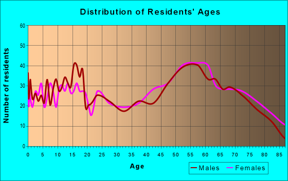 Age and Sex of Residents in zip code 78962
