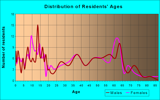 Age and Sex of Residents in zip code 78963