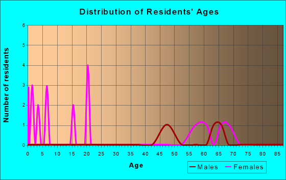 Age and Sex of Residents in zip code 79002