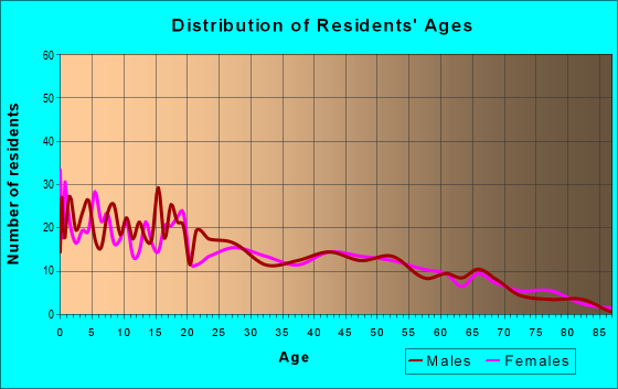 Age and Sex of Residents in zip code 79009
