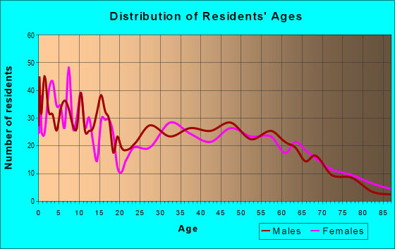 Age and Sex of Residents in zip code 79014