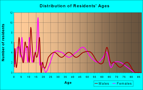 Age and Sex of Residents in zip code 79018