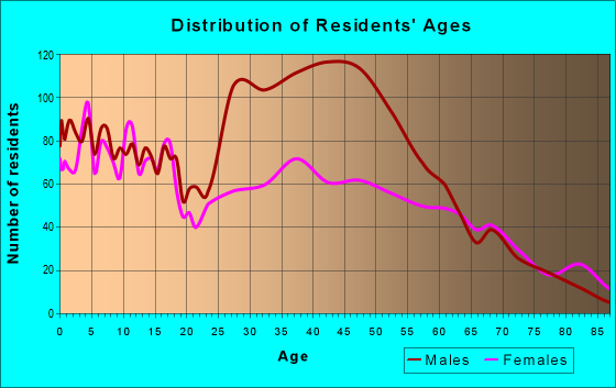 Age and Sex of Residents in zip code 79022