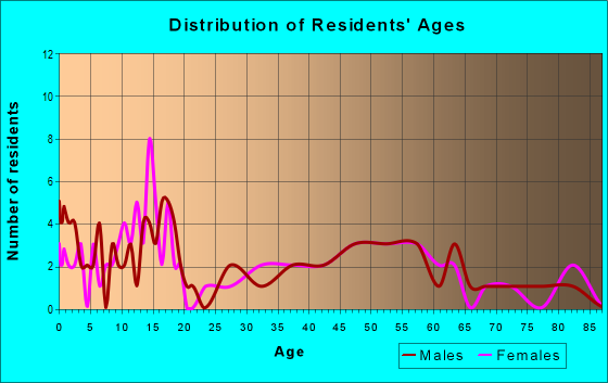 Age and Sex of Residents in zip code 79024