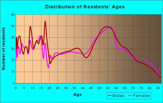 Age and Sex of Residents in zip code 79036
