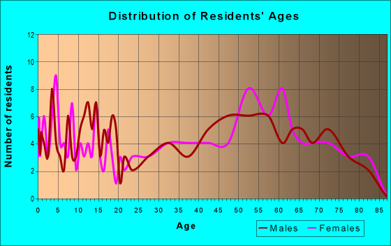 Age and Sex of Residents in zip code 79039