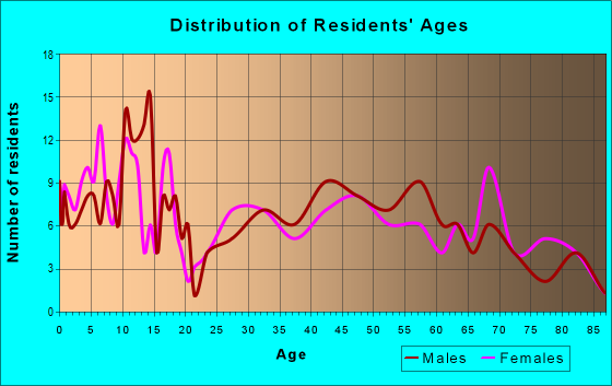 Age and Sex of Residents in zip code 79042