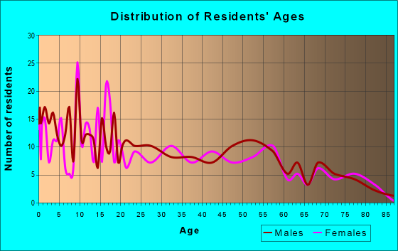 Age and Sex of Residents in zip code 79043
