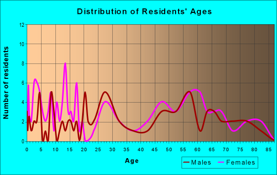 Age and Sex of Residents in zip code 79046