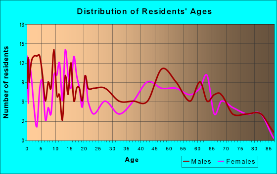 Age and Sex of Residents in zip code 79052