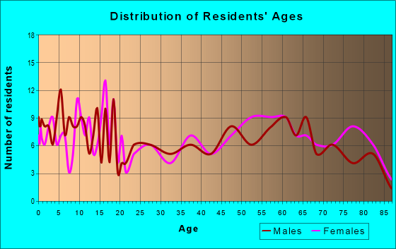 Age and Sex of Residents in zip code 79057