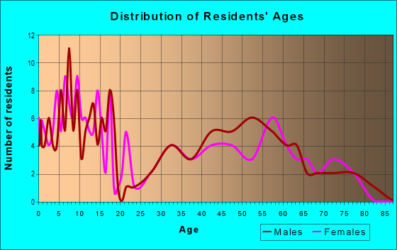 Age and Sex of Residents in zip code 79063