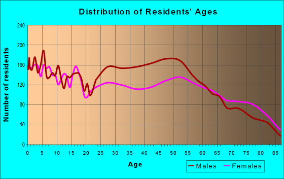 Age and Sex of Residents in zip code 79065