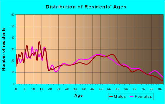 Age and Sex of Residents in zip code 79068
