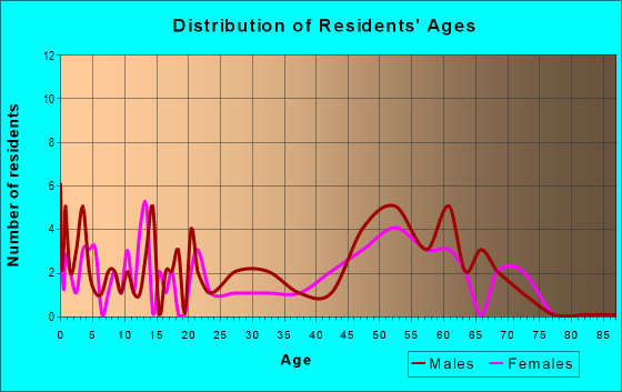 Age and Sex of Residents in zip code 79078