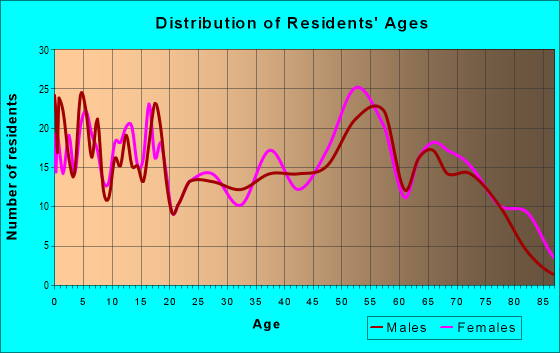 Age and Sex of Residents in zip code 79079