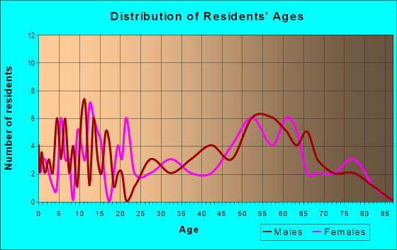 Age and Sex of Residents in zip code 79080