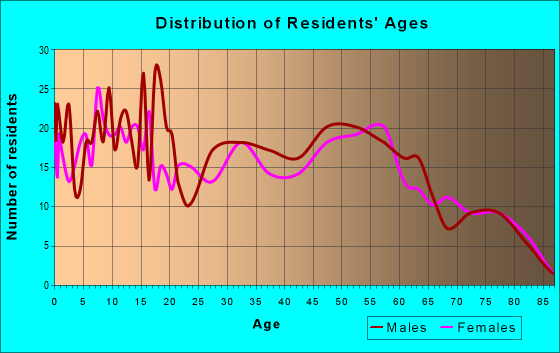 Age and Sex of Residents in zip code 79083