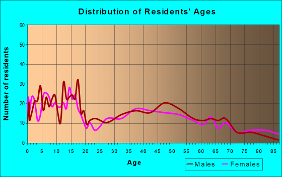 Age and Sex of Residents in zip code 79084