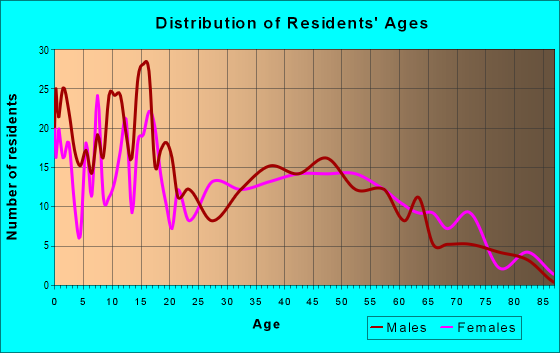 Age and Sex of Residents in zip code 79086