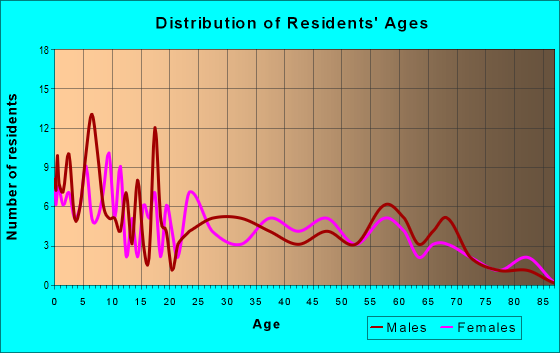 Age and Sex of Residents in zip code 79087